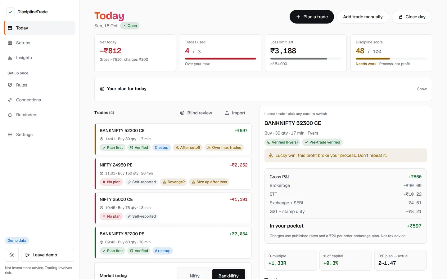 DisciplineTrade Today page: net after charges, trades used against the daily limit, loss limit left, discipline score 48 of 100, trade cards with behaviour flags